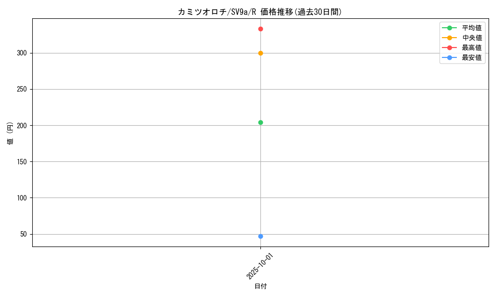 card_48990_series_61436_rarity_65216_graph