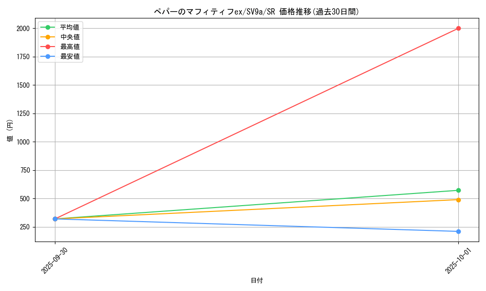 card_49031_series_61436_rarity_71891_graph
