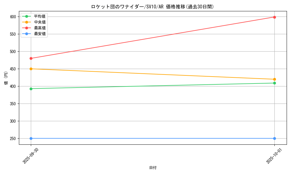card_49080_series_61437_rarity_86461_graph