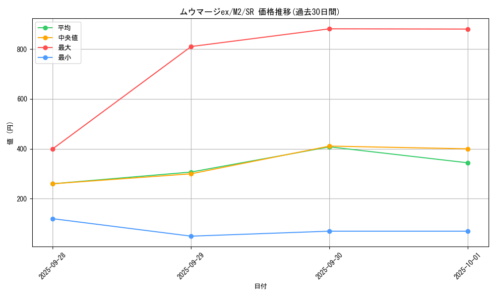 card_49866_series_61445_rarity_71891_graph