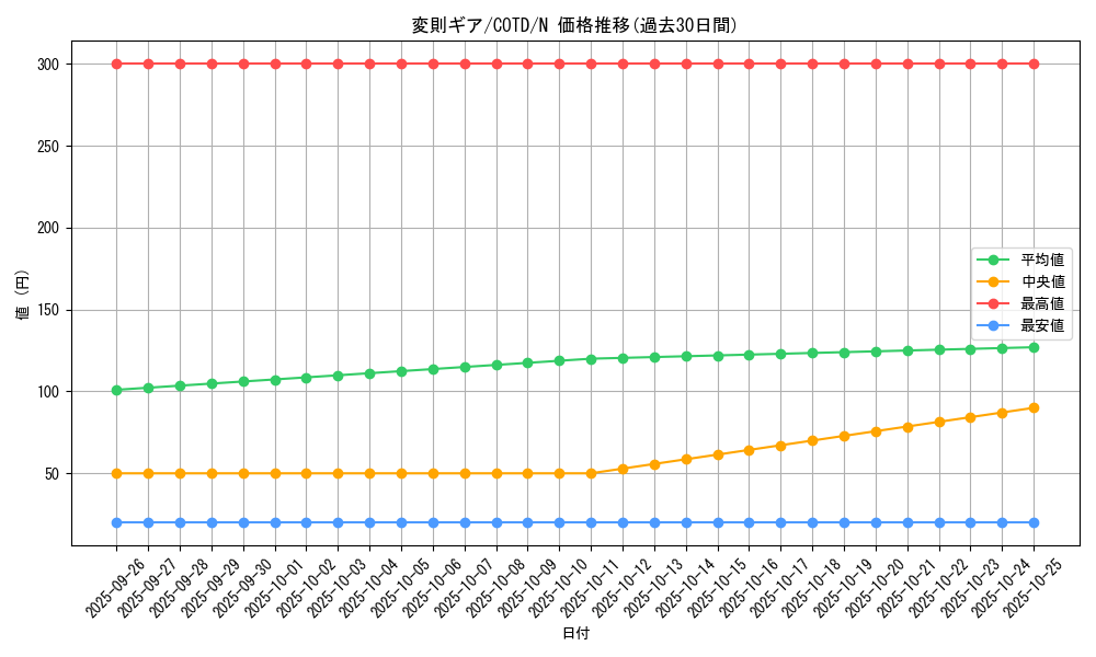 card_5291_series_11997_rarity_1_graph