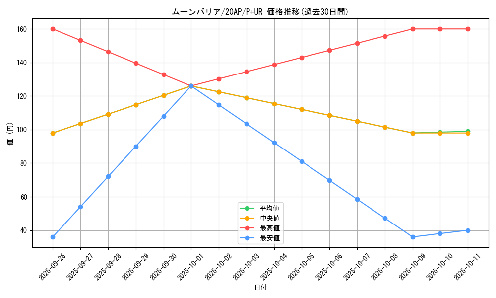 card_5358_series_12249_rarity_495_graph