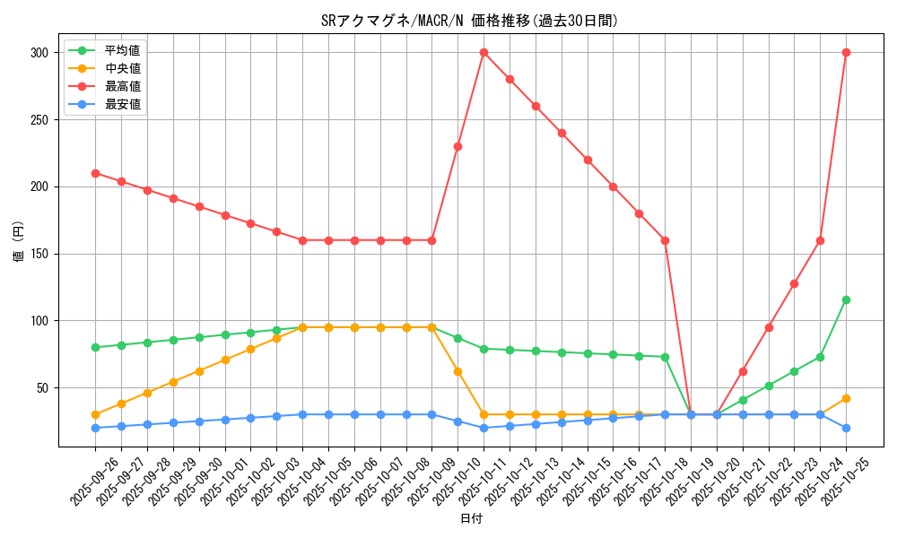 card_5395_series_12275_rarity_1_graph