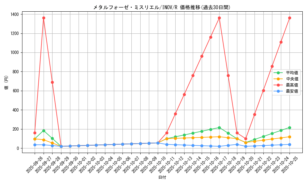 card_5776_series_13153_rarity_62_graph
