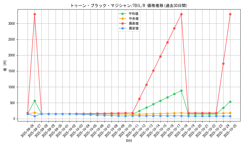 card_5943_series_13626_rarity_62_graph