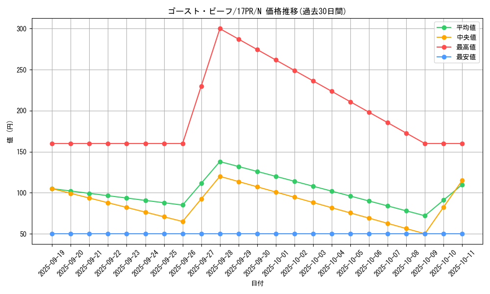 card_6005_series_11470_rarity_1_graph