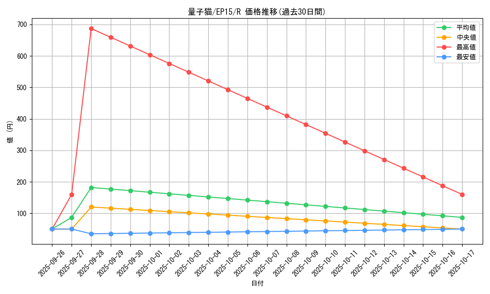 card_6331_series_14422_rarity_62_graph