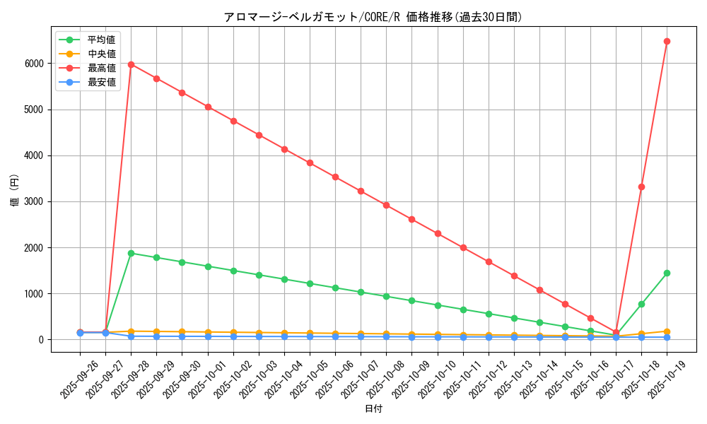 card_6530_series_14950_rarity_62_graph