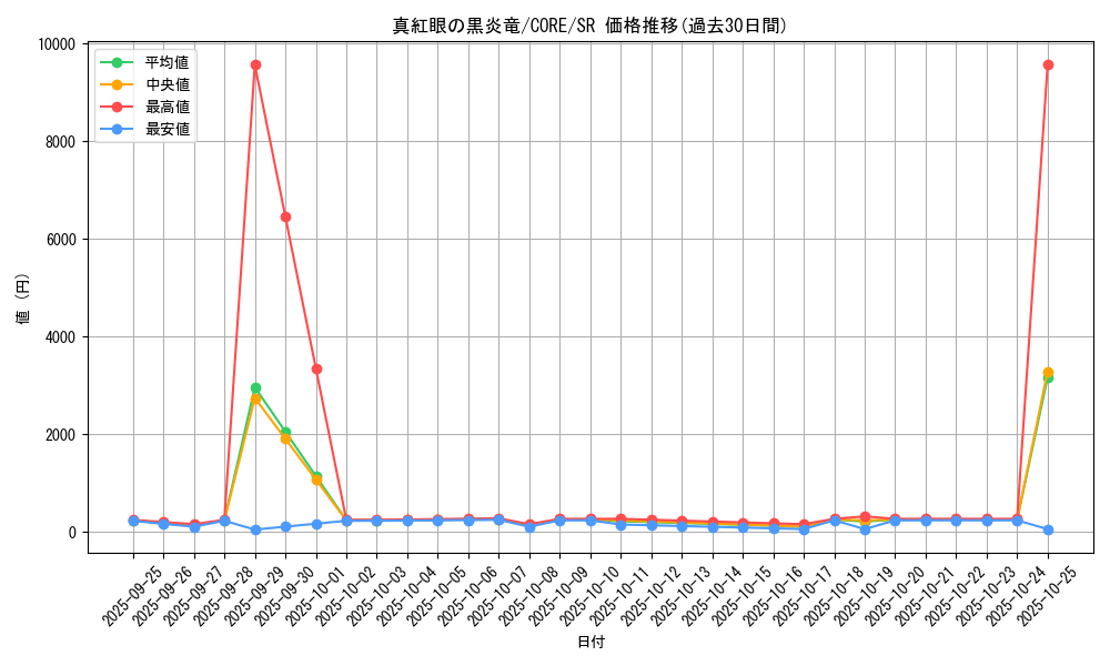card_6611_series_14950_rarity_3_graph