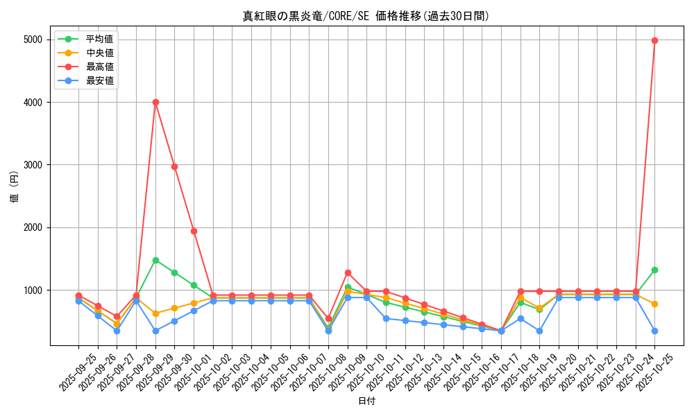 card_6611_series_14950_rarity_5_graph
