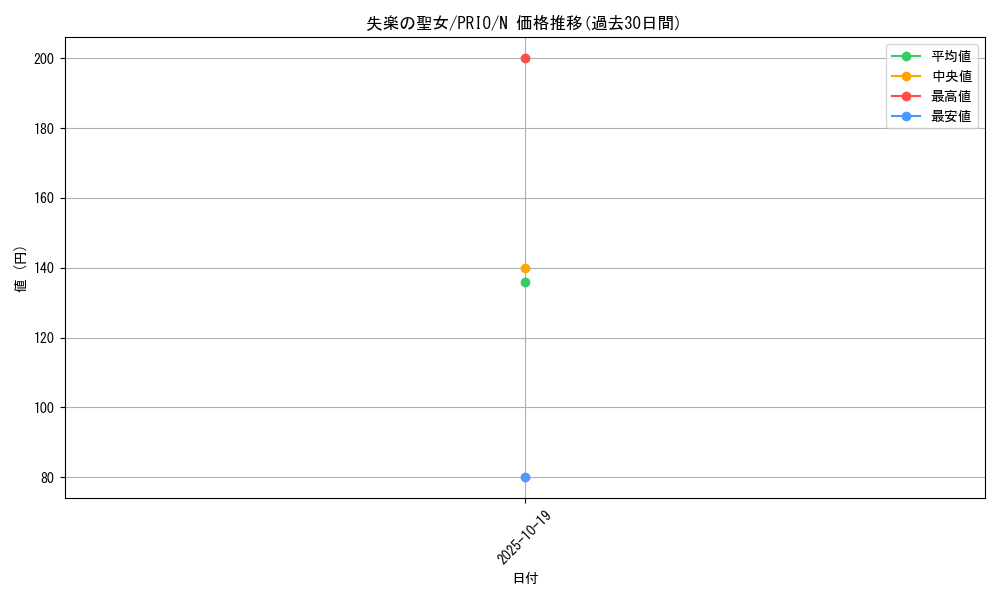 card_7273_series_16801_rarity_1_graph