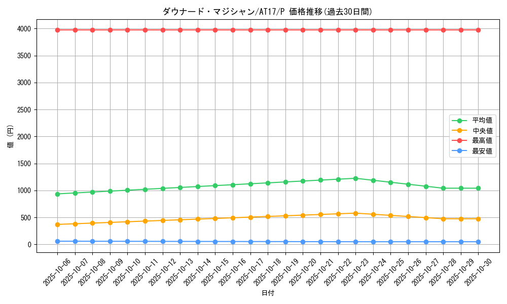 card_7420_series_17260_rarity_2_graph