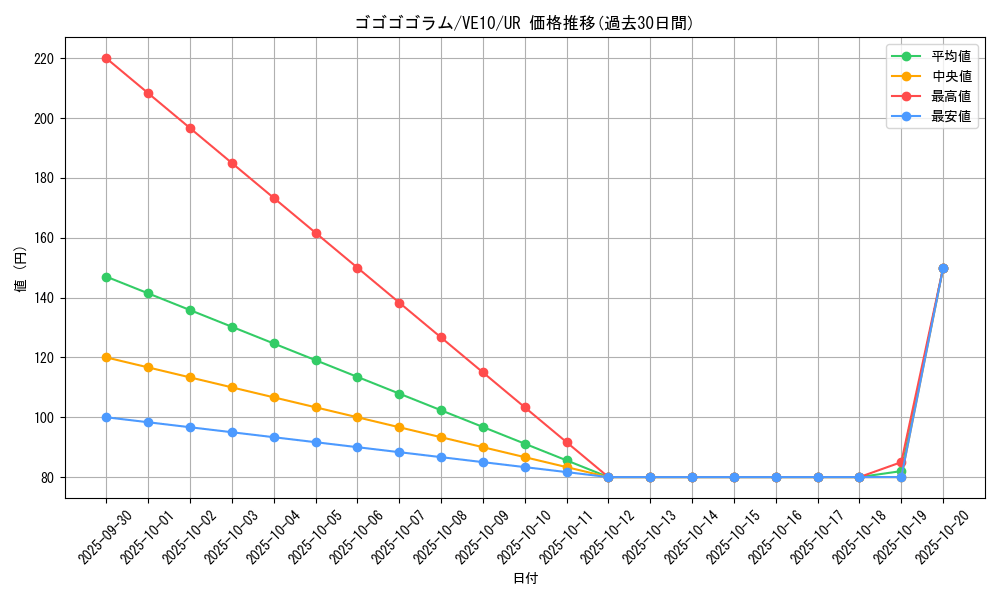 card_7459_series_17335_rarity_5640_graph