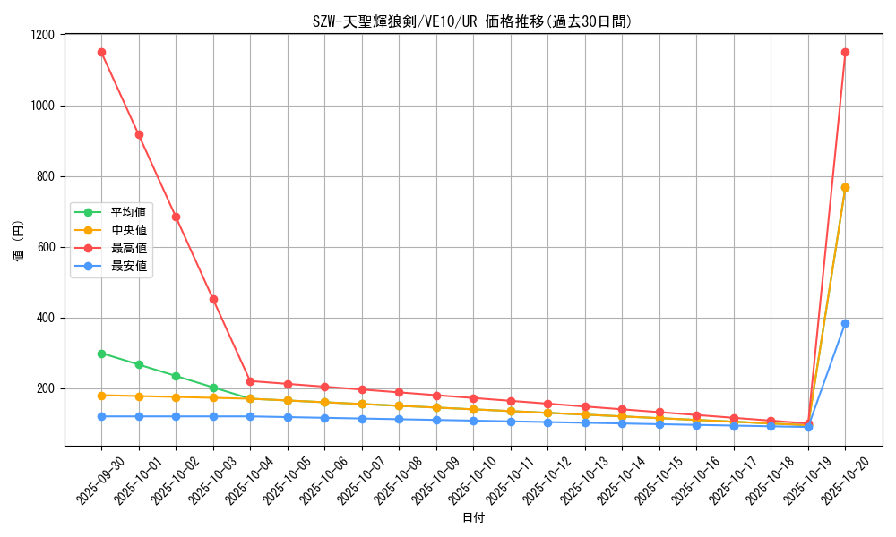 card_7460_series_17335_rarity_5640_graph