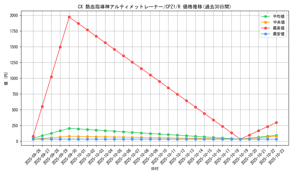 card_7500_series_17389_rarity_62_graph