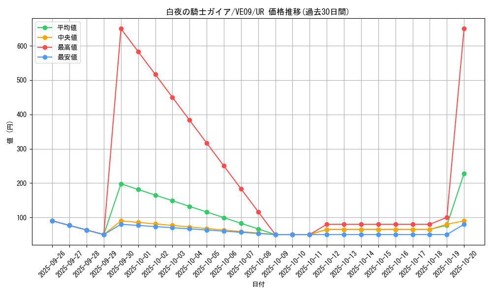 card_7623_series_17593_rarity_5640_graph
