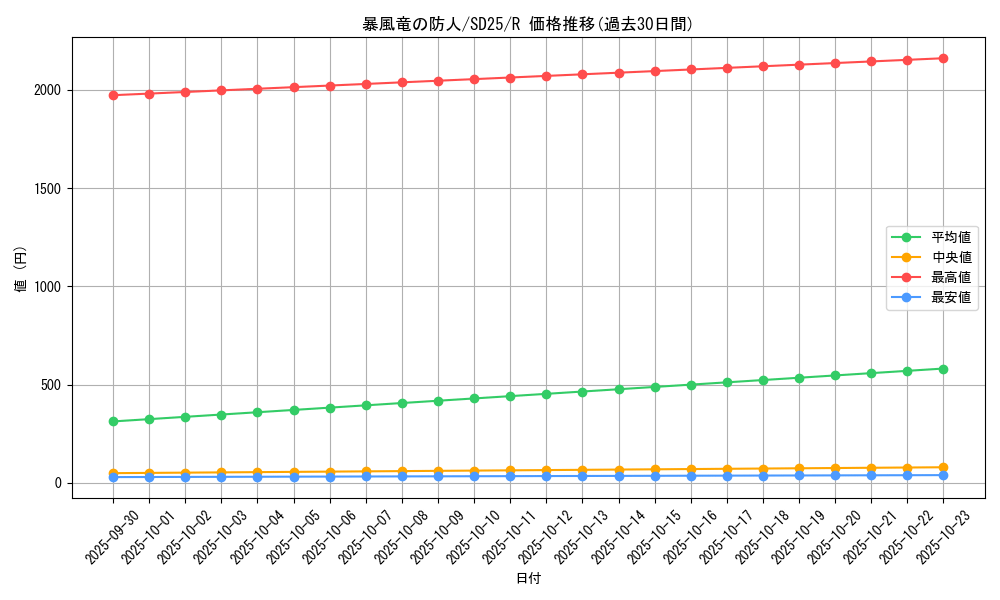 card_7627_series_17601_rarity_62_graph