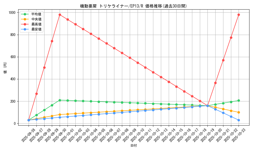 card_7641_series_17623_rarity_62_graph