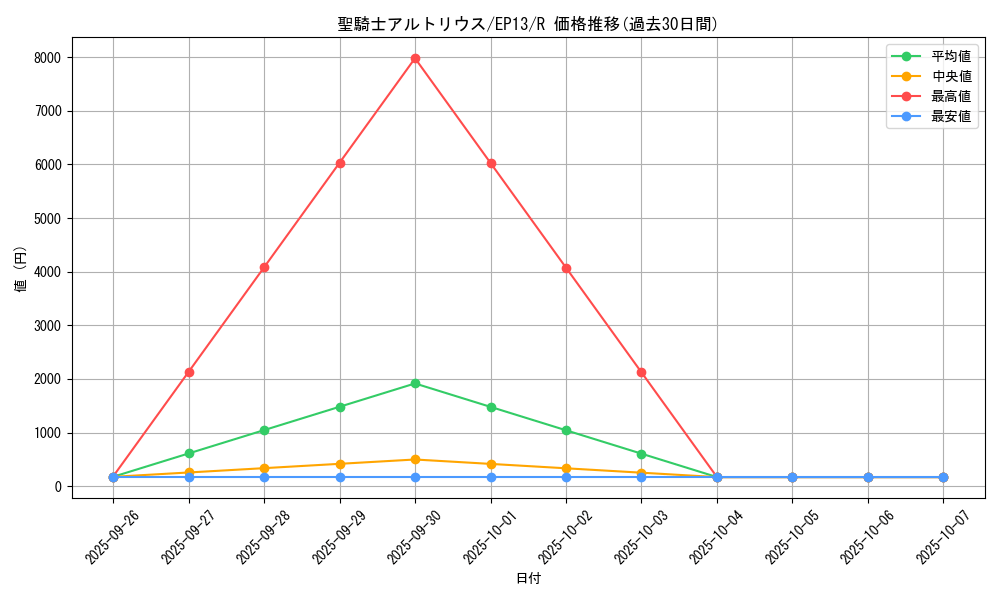 card_7647_series_17623_rarity_62_graph