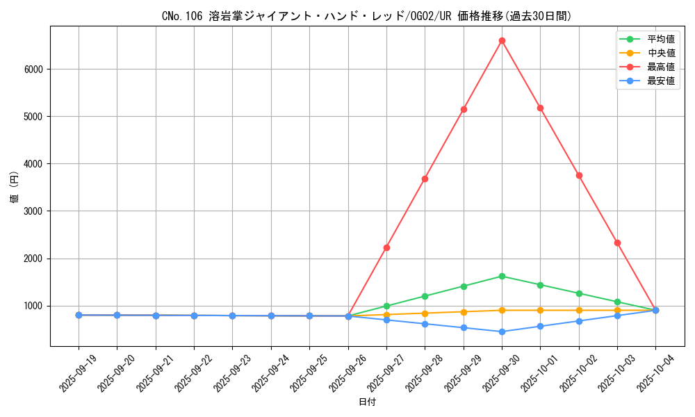card_7762_series_17840_rarity_7_graph