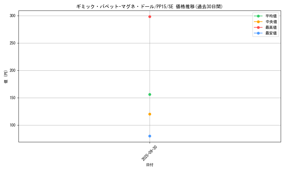 card_7880_series_18102_rarity_5_graph