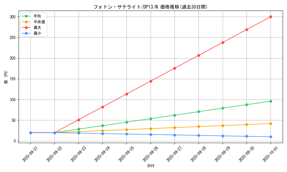 card_8033_series_18405_rarity_1_graph
