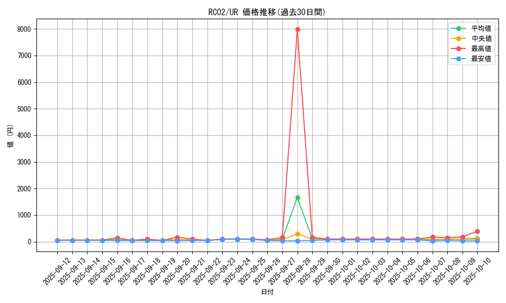 series_10878_rarity_7_graph
