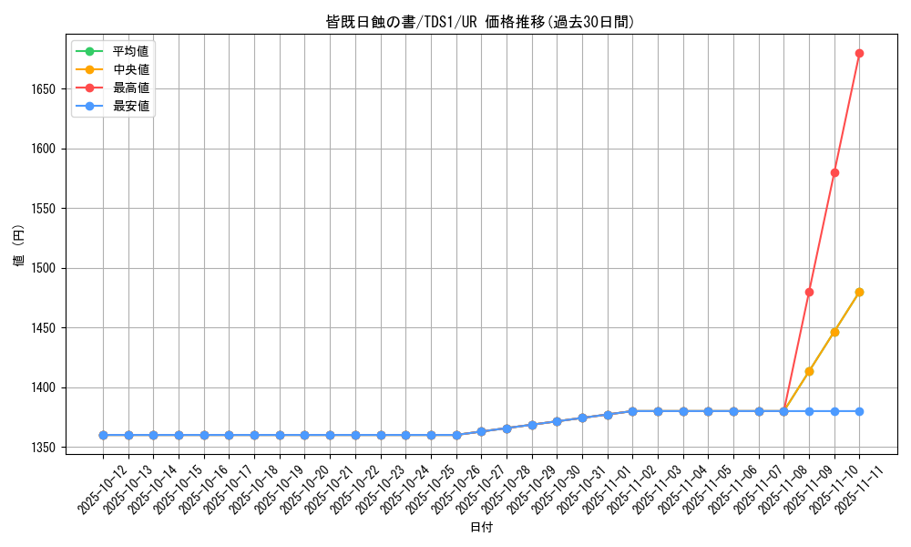 card_10322_series_7037_rarity_7_graph