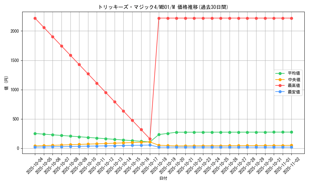 card_11755_series_14182_rarity_6209_graph