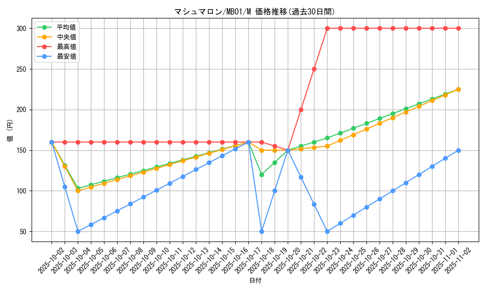 card_11762_series_14182_rarity_6209_graph
