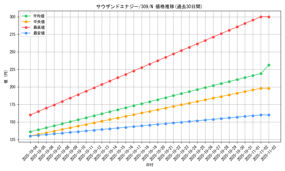 card_11779_series_28980_rarity_1_graph