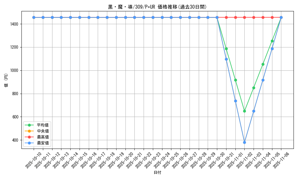 card_11810_series_28979_rarity_495_graph