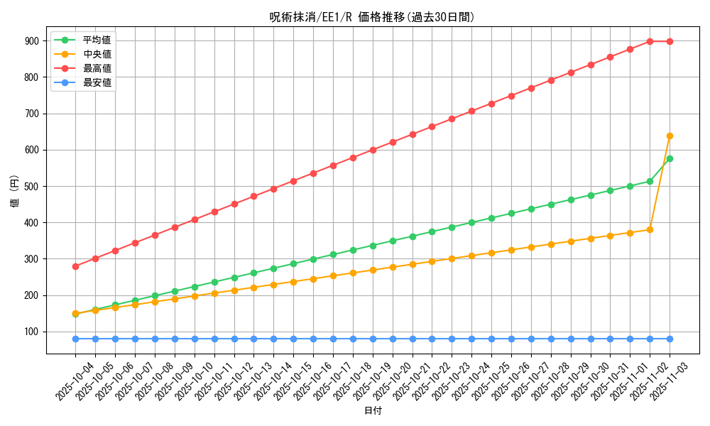 card_12035_series_29932_rarity_62_graph