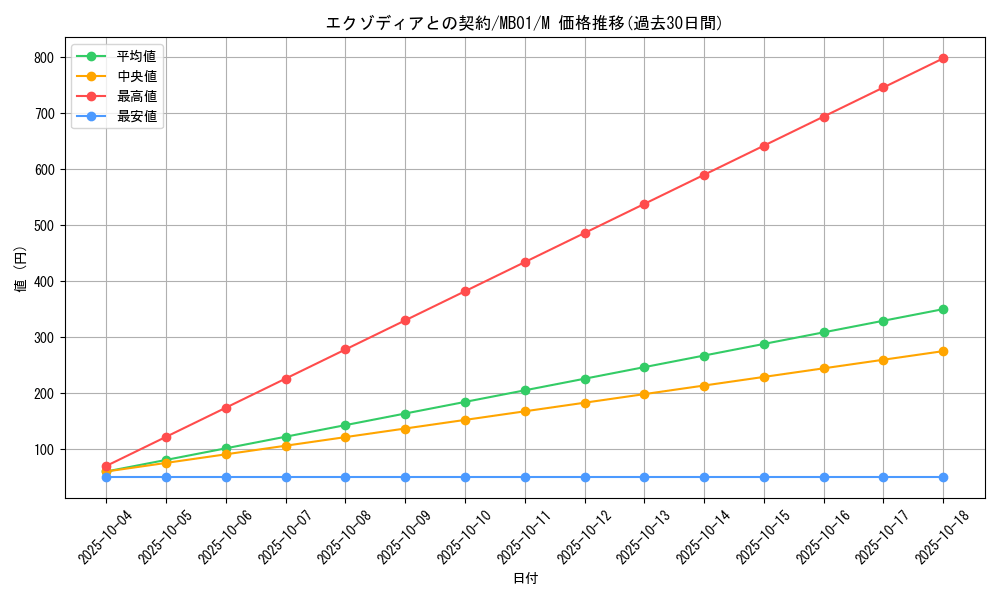 card_12074_series_14182_rarity_6209_graph