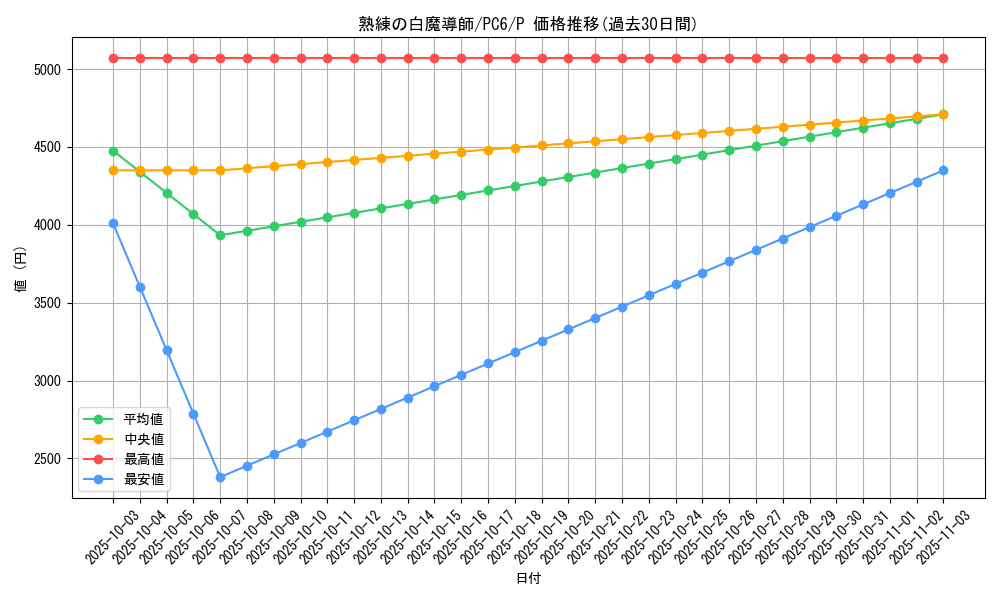 card_12147_series_30377_rarity_2_graph