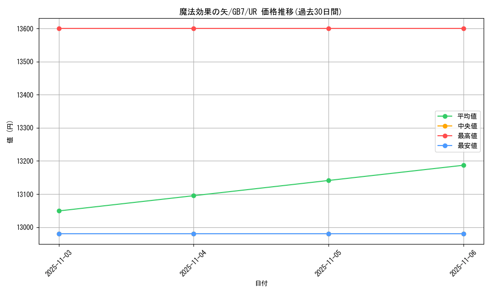 card_12235_series_30719_rarity_7_graph