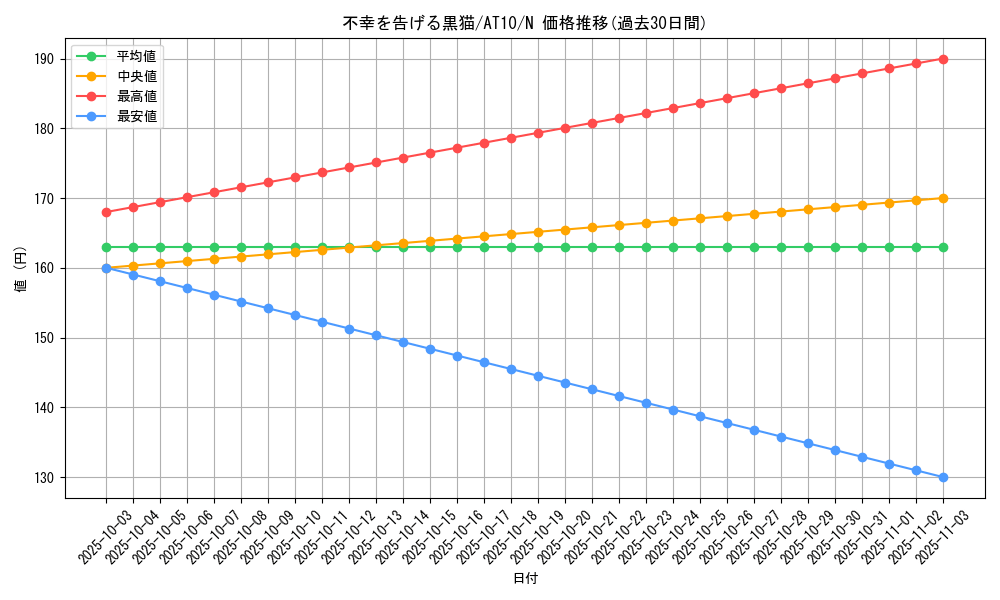 card_12282_series_21381_rarity_1_graph
