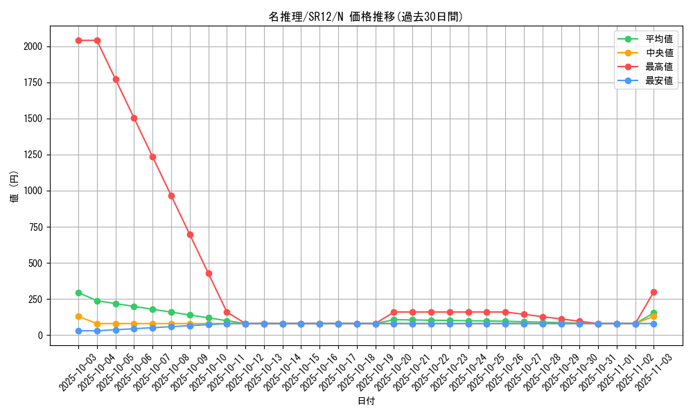card_12283_series_5209_rarity_1_graph