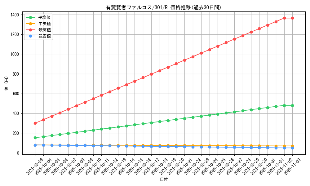 card_12287_series_30743_rarity_62_graph