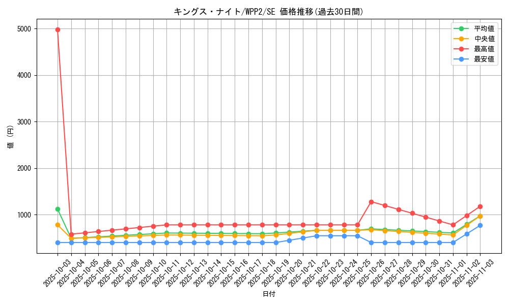 card_12293_series_5000_rarity_5_graph