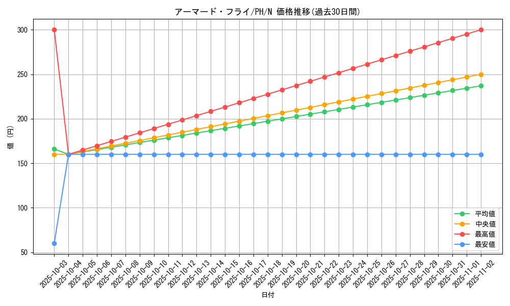 card_12299_series_31003_rarity_1_graph