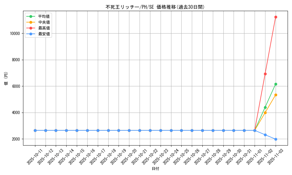 card_12344_series_31003_rarity_5_graph