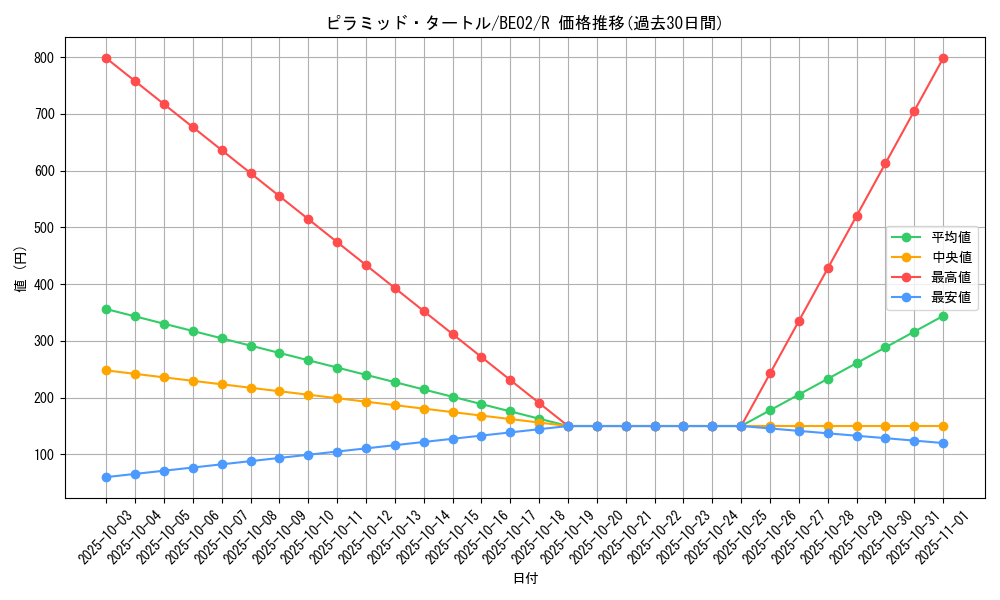 card_12348_series_26804_rarity_62_graph
