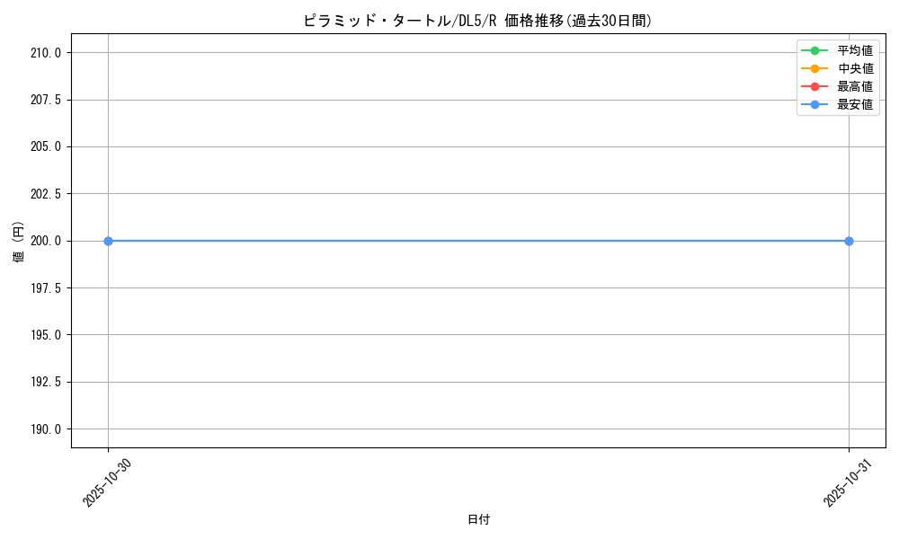 card_12348_series_31002_rarity_62_graph