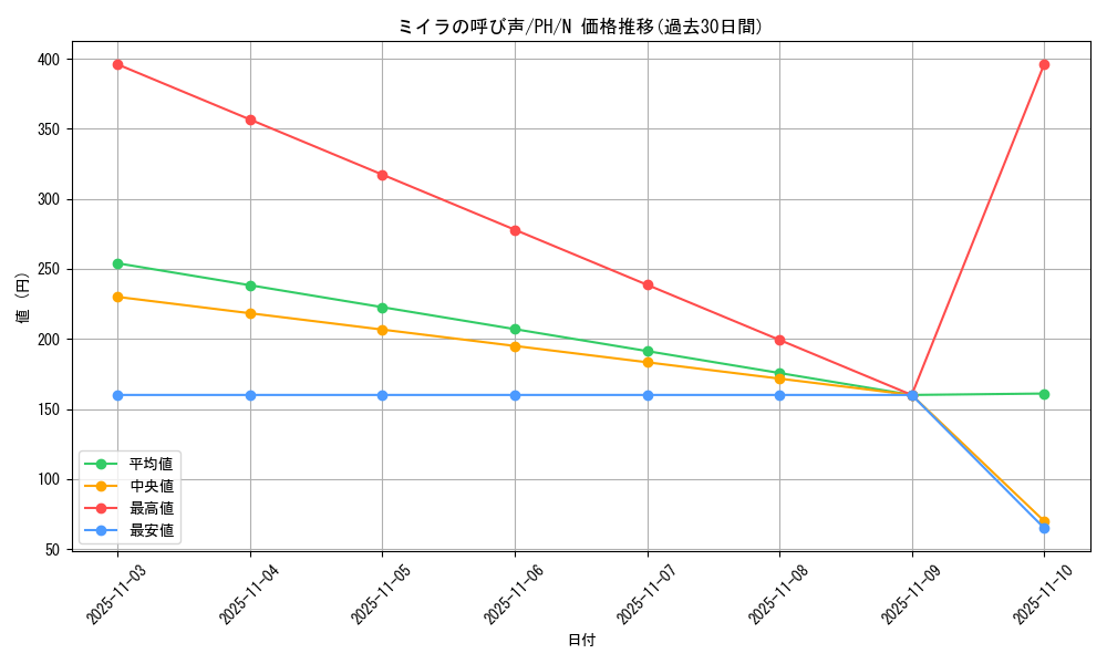 card_12352_series_31003_rarity_1_graph