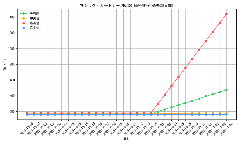 card_12403_series_31353_rarity_3_graph