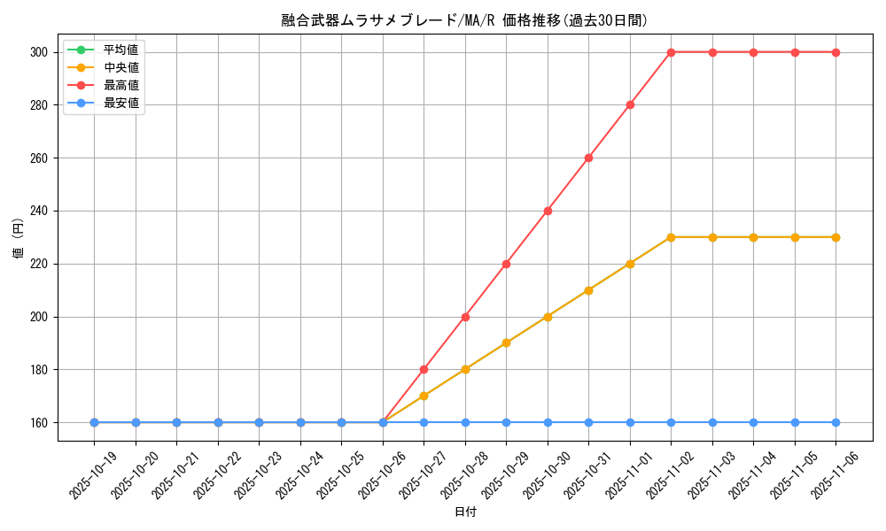 card_12409_series_31353_rarity_62_graph