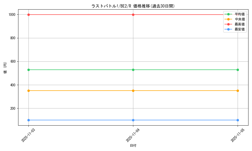 card_12411_series_30736_rarity_62_graph