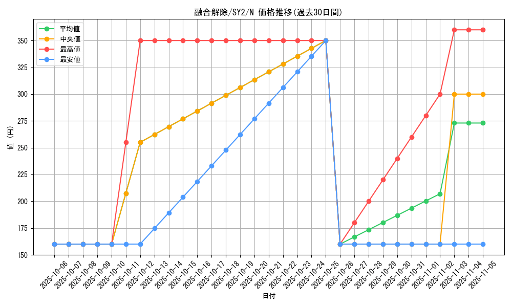 card_12529_series_29666_rarity_1_graph