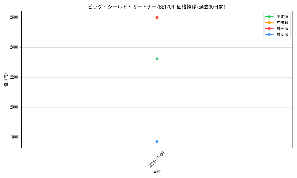card_12536_series_31315_rarity_7_graph